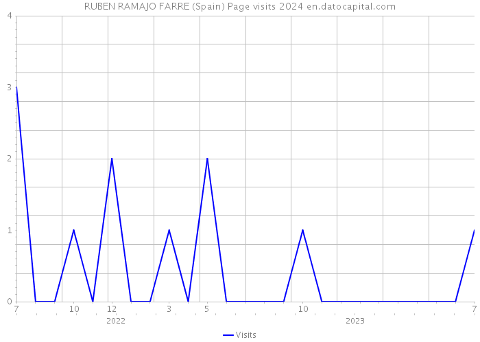 RUBEN RAMAJO FARRE (Spain) Page visits 2024 
