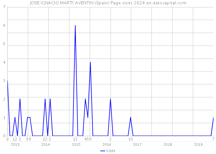 JOSE IGNACIO MARTI AVENTIN (Spain) Page visits 2024 