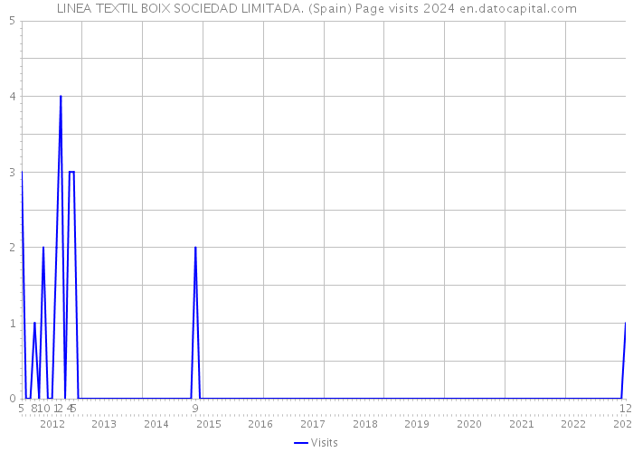 LINEA TEXTIL BOIX SOCIEDAD LIMITADA. (Spain) Page visits 2024 