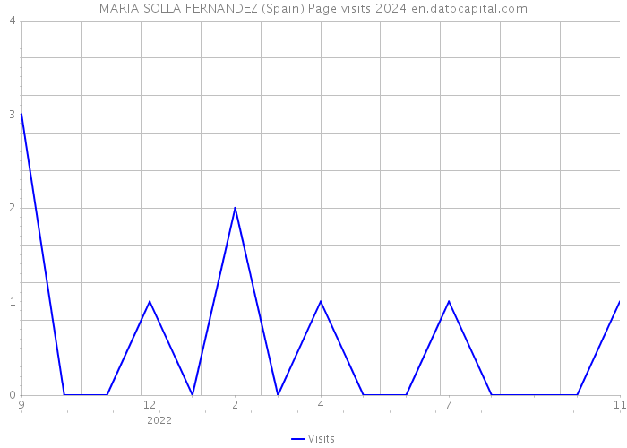 MARIA SOLLA FERNANDEZ (Spain) Page visits 2024 