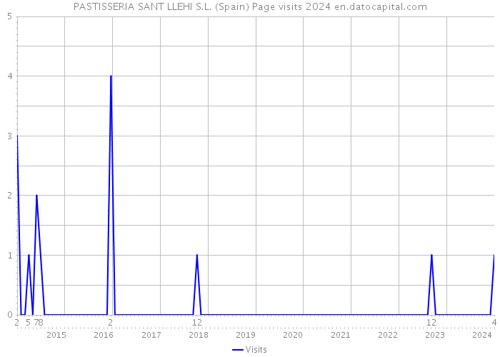 PASTISSERIA SANT LLEHI S.L. (Spain) Page visits 2024 