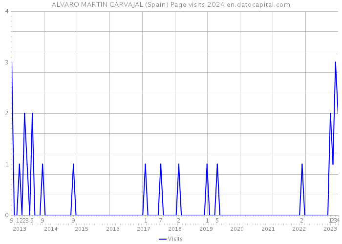 ALVARO MARTIN CARVAJAL (Spain) Page visits 2024 