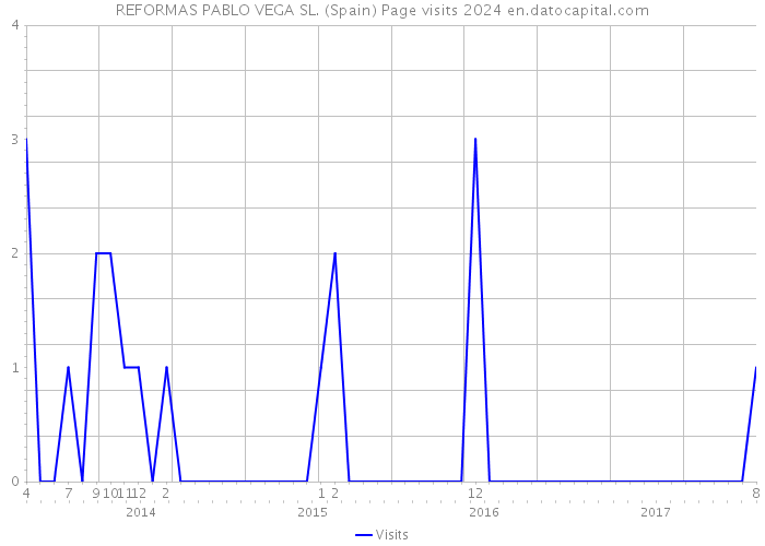 REFORMAS PABLO VEGA SL. (Spain) Page visits 2024 