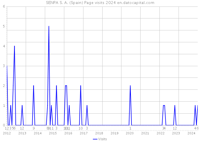 SENPA S. A. (Spain) Page visits 2024 