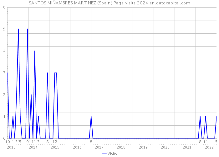 SANTOS MIÑAMBRES MARTINEZ (Spain) Page visits 2024 