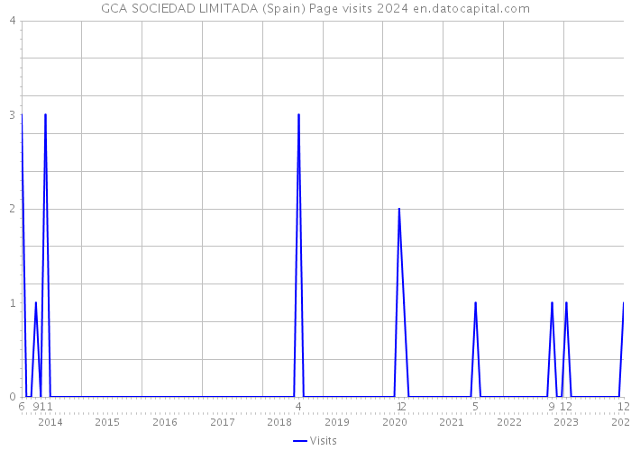 GCA SOCIEDAD LIMITADA (Spain) Page visits 2024 