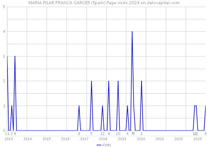 MARIA PILAR FRANCA GARCES (Spain) Page visits 2024 