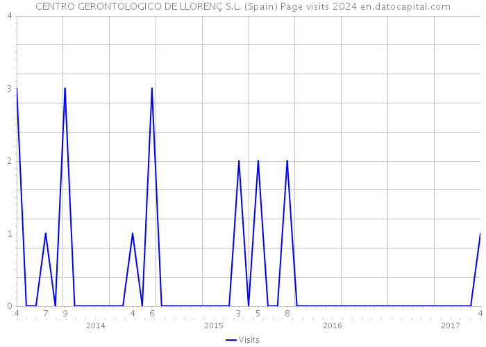 CENTRO GERONTOLOGICO DE LLORENÇ S.L. (Spain) Page visits 2024 