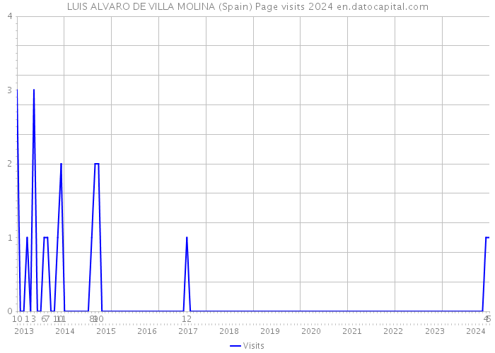 LUIS ALVARO DE VILLA MOLINA (Spain) Page visits 2024 