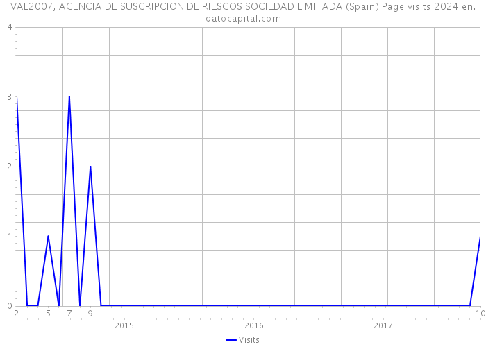 VAL2007, AGENCIA DE SUSCRIPCION DE RIESGOS SOCIEDAD LIMITADA (Spain) Page visits 2024 