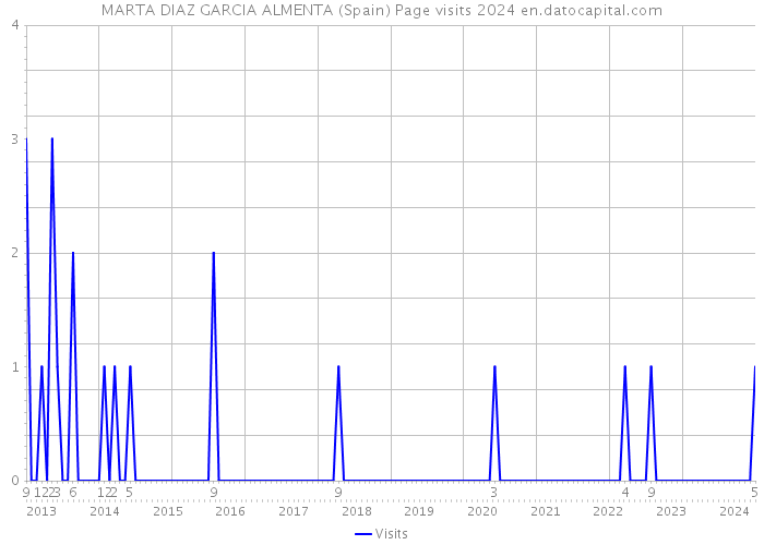 MARTA DIAZ GARCIA ALMENTA (Spain) Page visits 2024 