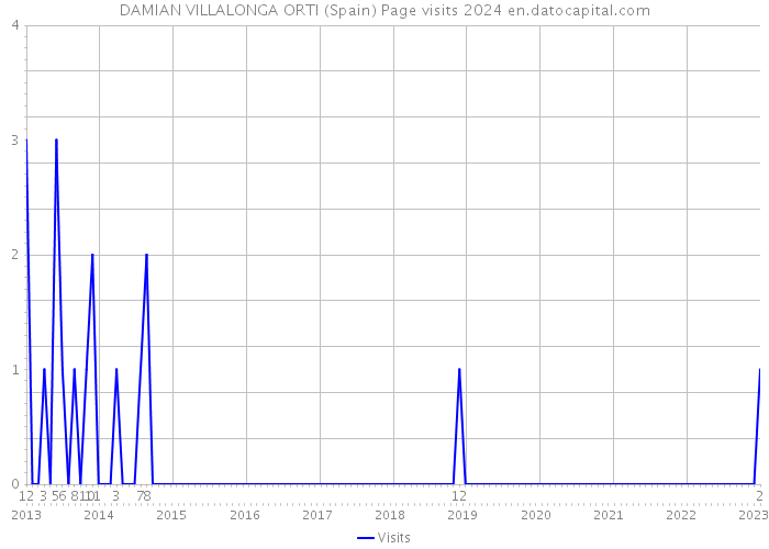 DAMIAN VILLALONGA ORTI (Spain) Page visits 2024 