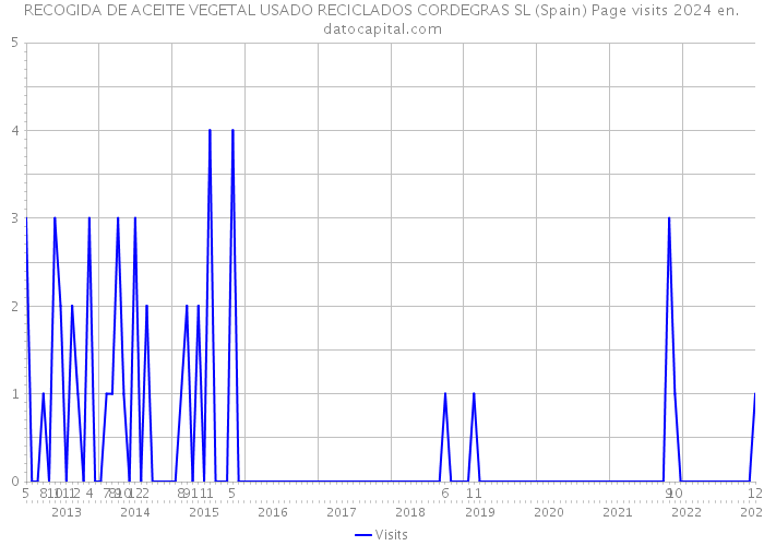 RECOGIDA DE ACEITE VEGETAL USADO RECICLADOS CORDEGRAS SL (Spain) Page visits 2024 