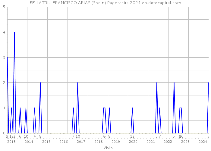 BELLATRIU FRANCISCO ARIAS (Spain) Page visits 2024 