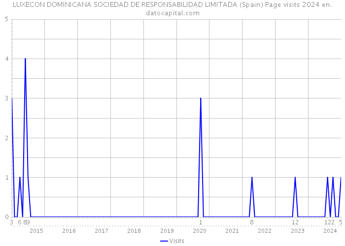 LUXECON DOMINICANA SOCIEDAD DE RESPONSABILIDAD LIMITADA (Spain) Page visits 2024 