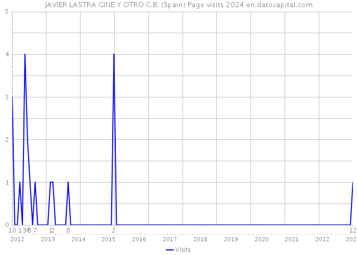 JAVIER LASTRA GINE Y OTRO C.B. (Spain) Page visits 2024 