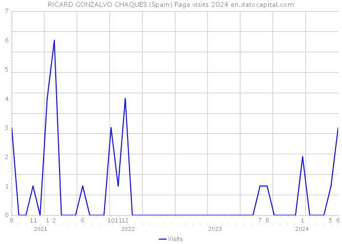 RICARD GONZALVO CHAQUES (Spain) Page visits 2024 