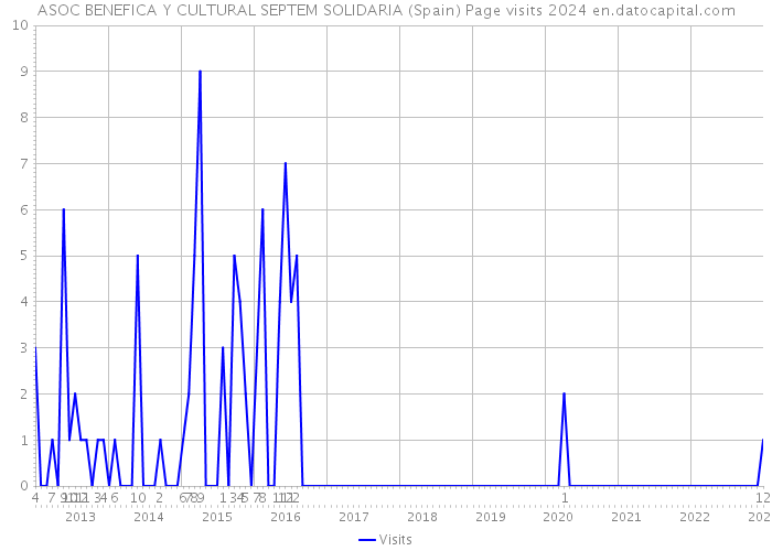 ASOC BENEFICA Y CULTURAL SEPTEM SOLIDARIA (Spain) Page visits 2024 
