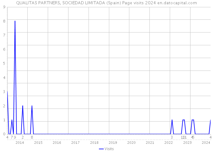 QUALITAS PARTNERS, SOCIEDAD LIMITADA (Spain) Page visits 2024 