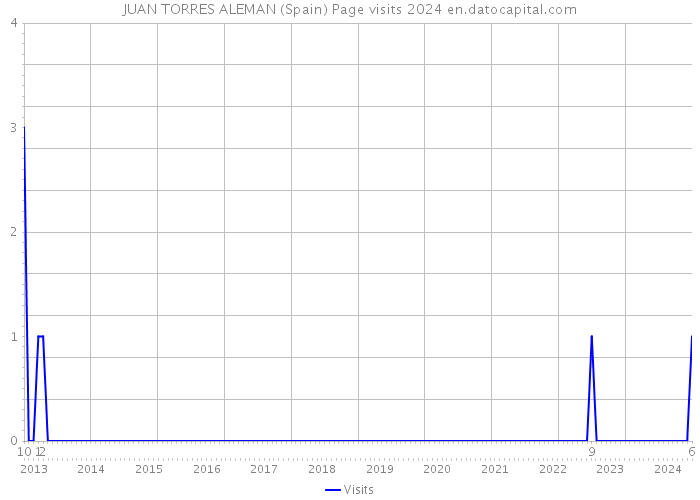 JUAN TORRES ALEMAN (Spain) Page visits 2024 