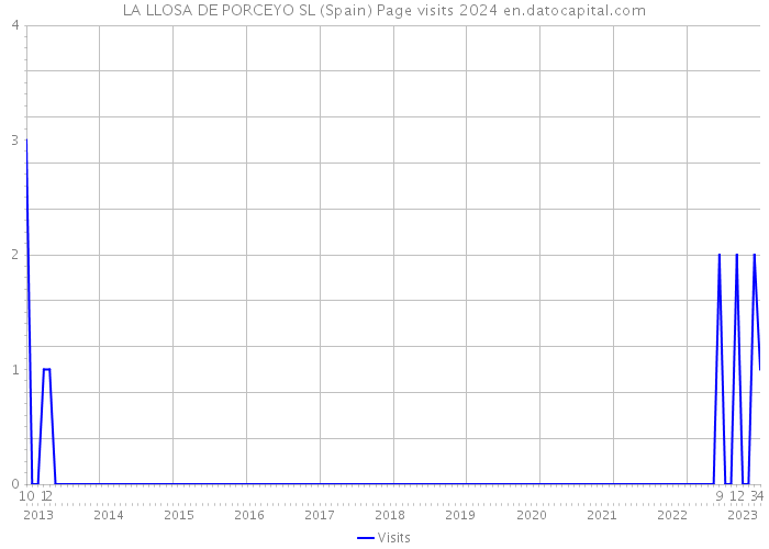 LA LLOSA DE PORCEYO SL (Spain) Page visits 2024 