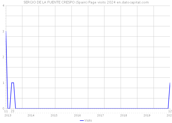 SERGIO DE LA FUENTE CRESPO (Spain) Page visits 2024 