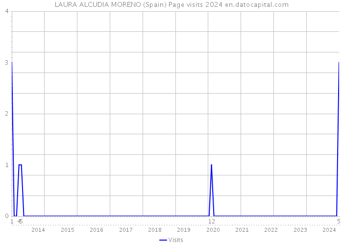 LAURA ALCUDIA MORENO (Spain) Page visits 2024 