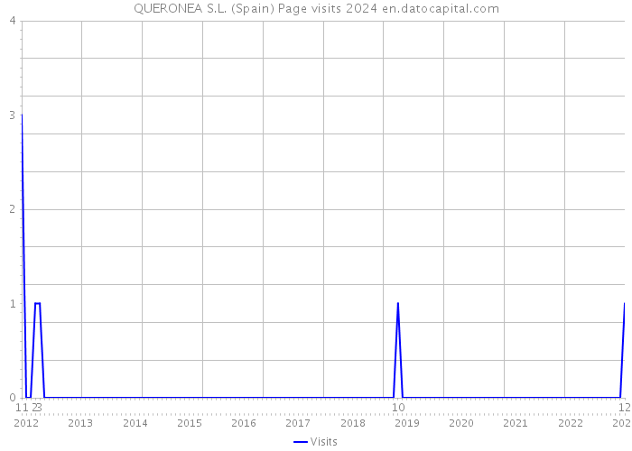 QUERONEA S.L. (Spain) Page visits 2024 