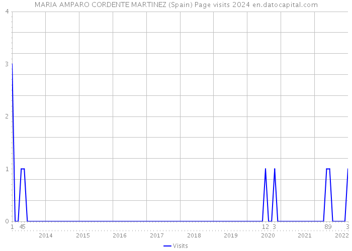 MARIA AMPARO CORDENTE MARTINEZ (Spain) Page visits 2024 