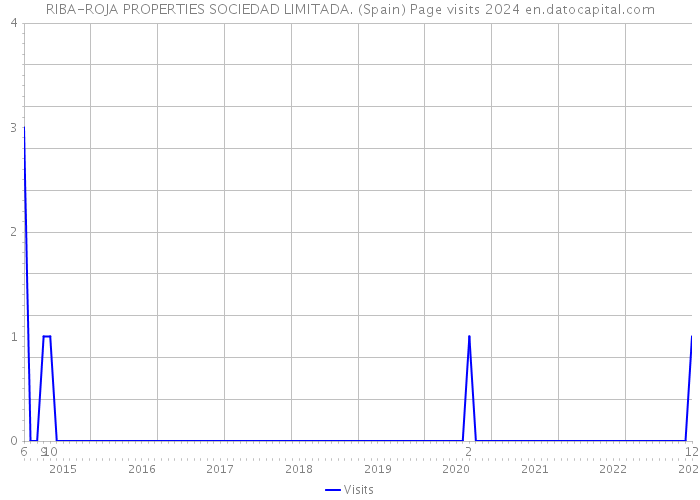 RIBA-ROJA PROPERTIES SOCIEDAD LIMITADA. (Spain) Page visits 2024 
