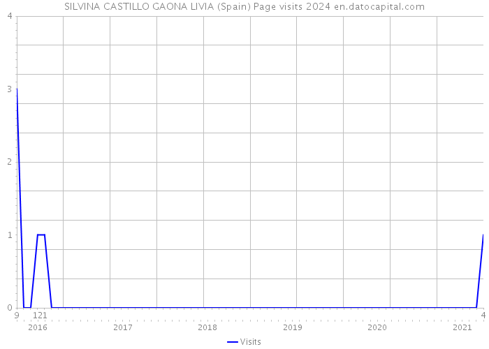 SILVINA CASTILLO GAONA LIVIA (Spain) Page visits 2024 