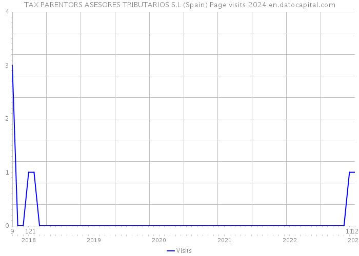 TAX PARENTORS ASESORES TRIBUTARIOS S.L (Spain) Page visits 2024 