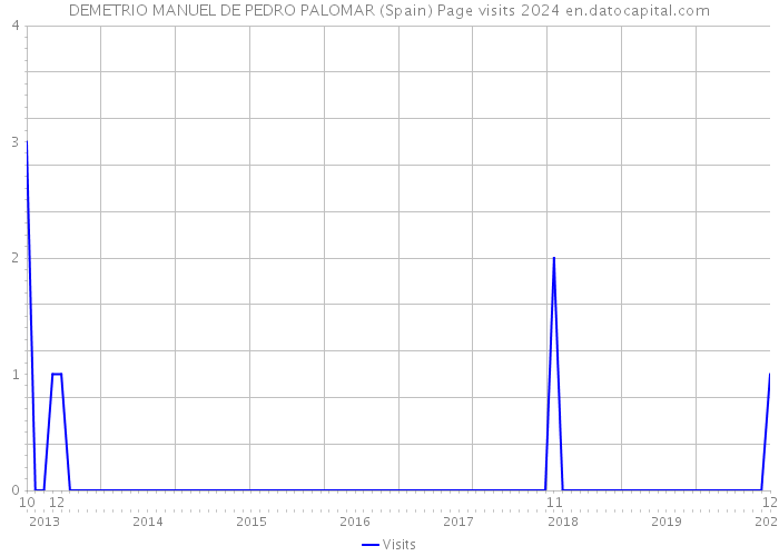 DEMETRIO MANUEL DE PEDRO PALOMAR (Spain) Page visits 2024 