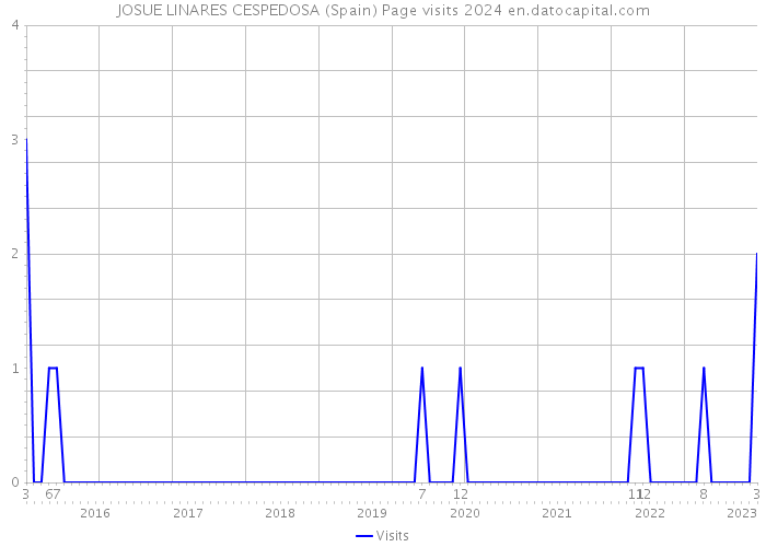 JOSUE LINARES CESPEDOSA (Spain) Page visits 2024 