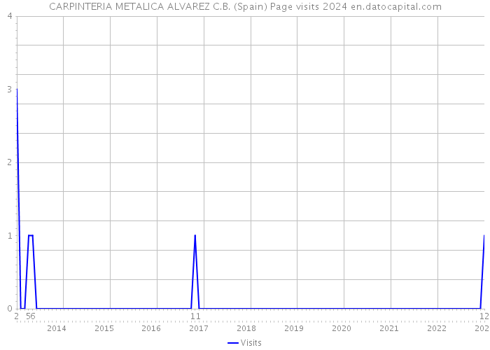 CARPINTERIA METALICA ALVAREZ C.B. (Spain) Page visits 2024 