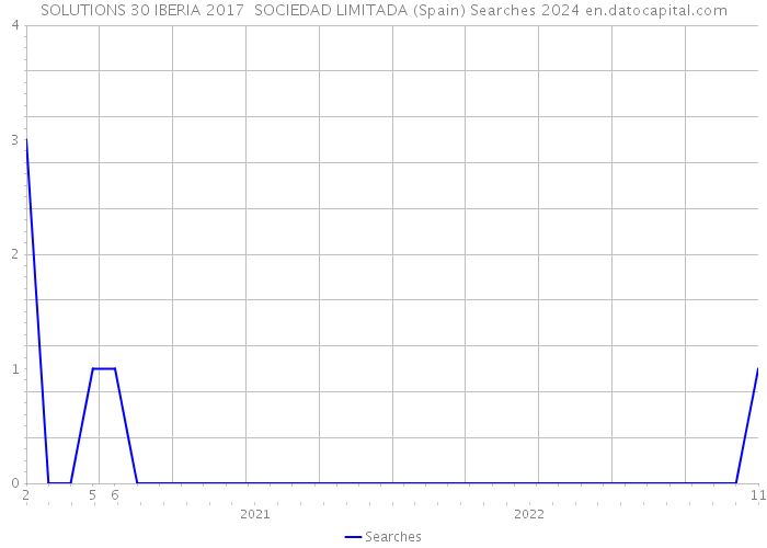 SOLUTIONS 30 IBERIA 2017 SOCIEDAD LIMITADA (Spain) Searches 2024 