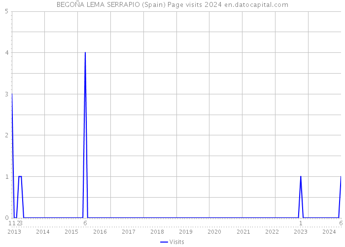 BEGOÑA LEMA SERRAPIO (Spain) Page visits 2024 