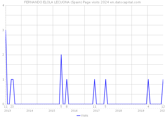 FERNANDO ELOLA LECUONA (Spain) Page visits 2024 