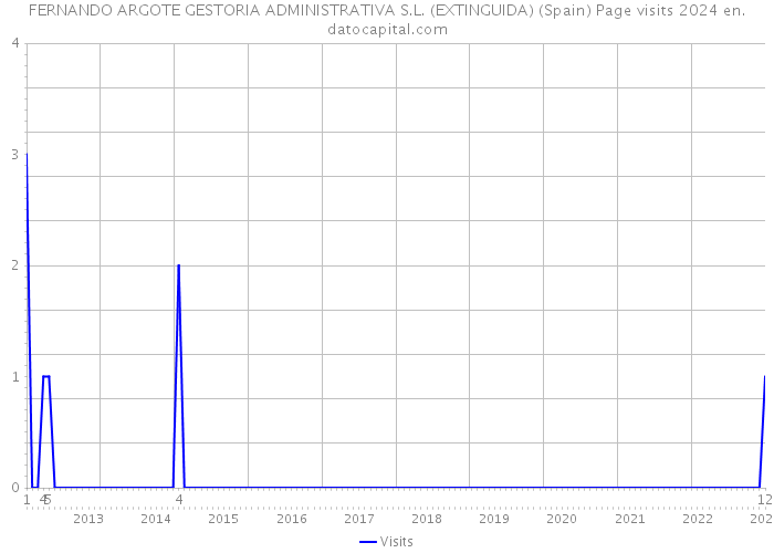 FERNANDO ARGOTE GESTORIA ADMINISTRATIVA S.L. (EXTINGUIDA) (Spain) Page visits 2024 