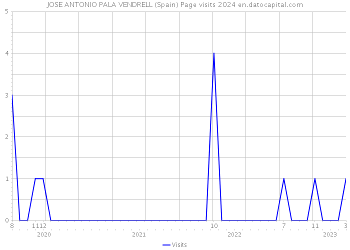 JOSE ANTONIO PALA VENDRELL (Spain) Page visits 2024 