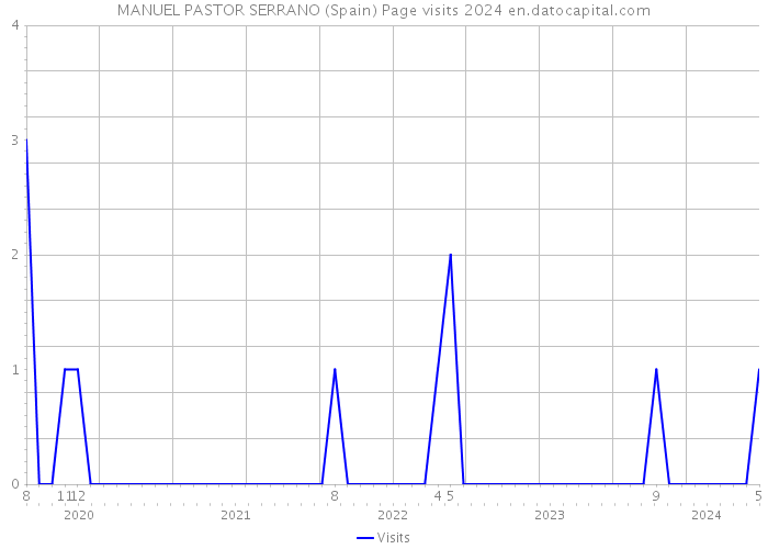 MANUEL PASTOR SERRANO (Spain) Page visits 2024 