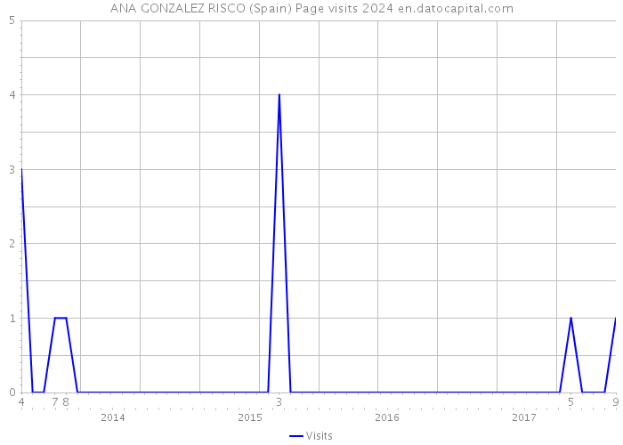 ANA GONZALEZ RISCO (Spain) Page visits 2024 