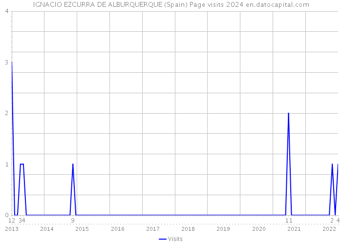 IGNACIO EZCURRA DE ALBURQUERQUE (Spain) Page visits 2024 