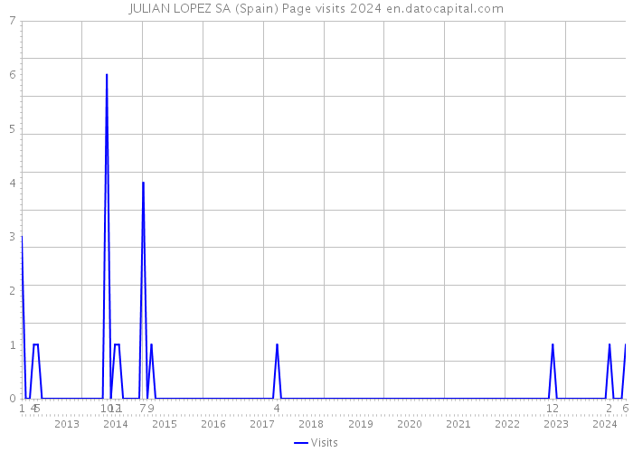 JULIAN LOPEZ SA (Spain) Page visits 2024 