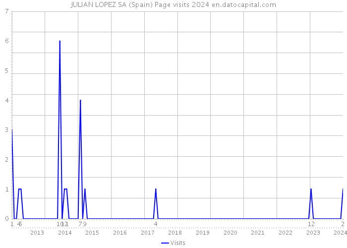 JULIAN LOPEZ SA (Spain) Page visits 2024 