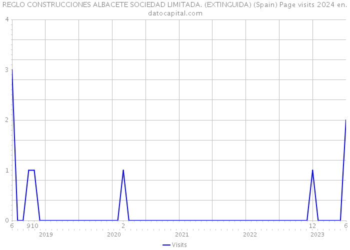 REGLO CONSTRUCCIONES ALBACETE SOCIEDAD LIMITADA. (EXTINGUIDA) (Spain) Page visits 2024 