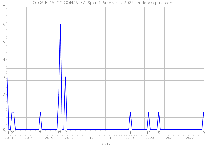 OLGA FIDALGO GONZALEZ (Spain) Page visits 2024 