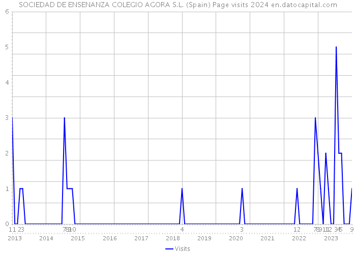 SOCIEDAD DE ENSENANZA COLEGIO AGORA S.L. (Spain) Page visits 2024 