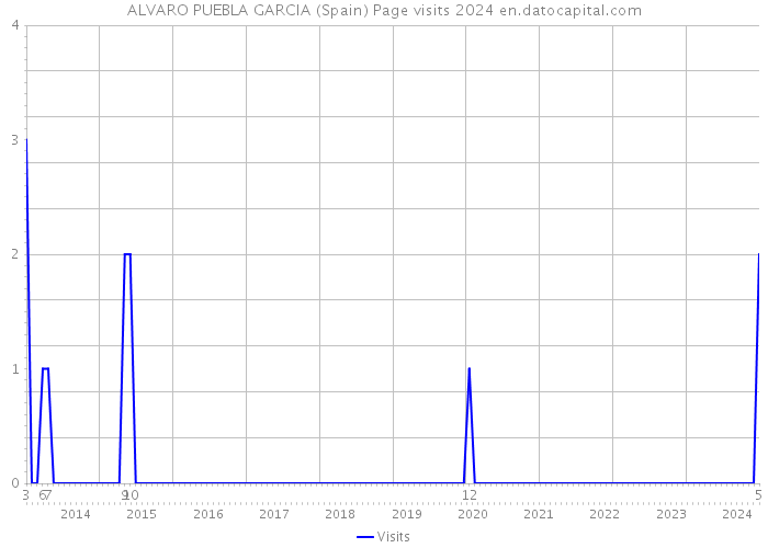 ALVARO PUEBLA GARCIA (Spain) Page visits 2024 