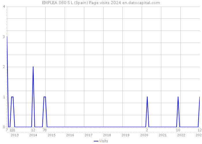 EMPLEA 360 S L (Spain) Page visits 2024 